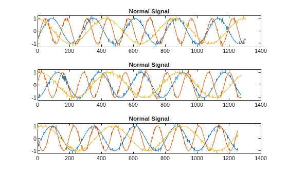 Figure contains 3 axes objects. Axes object 1 with title Normal Signal contains 3 objects of type line. Axes object 2 with title Normal Signal contains 3 objects of type line. Axes object 3 with title Normal Signal contains 3 objects of type line.