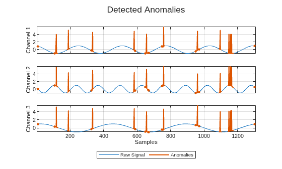 Figure contains 3 axes objects. Axes object 1 with ylabel Channel 1 contains 3 objects of type line. One or more of the lines displays its values using only markers Axes object 2 with ylabel Channel 2 contains 3 objects of type line. One or more of the lines displays its values using only markers Axes object 3 with xlabel Samples, ylabel Channel 3 contains 3 objects of type line. One or more of the lines displays its values using only markers These objects represent Raw Signal, Anomalies.