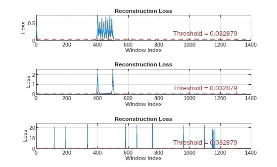 Figure contains 3 axes objects. Axes object 1 with title Reconstruction Loss, xlabel Window Index, ylabel Loss contains 2 objects of type line, constantline. Axes object 2 with title Reconstruction Loss, xlabel Window Index, ylabel Loss contains 2 objects of type line, constantline. Axes object 3 with title Reconstruction Loss, xlabel Window Index, ylabel Loss contains 2 objects of type line, constantline.