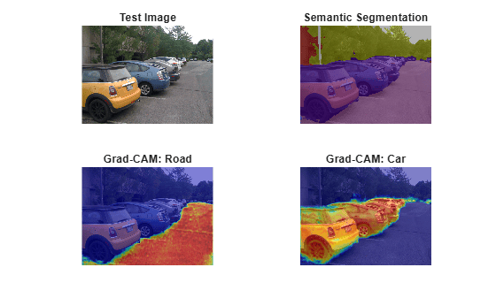 Figure contains 4 axes objects. Hidden axes object 1 with title Test Image contains an object of type image. Hidden axes object 2 with title Semantic Segmentation contains an object of type image. Hidden axes object 3 with title Grad-CAM: Road contains 2 objects of type image. Hidden axes object 4 with title Grad-CAM: Car contains 2 objects of type image.