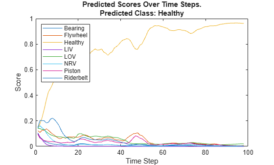 Figure contains an axes object. The axes object with title Predicted Scores Over Time Steps. Predicted Class: Healthy, xlabel Time Step, ylabel Score contains 8 objects of type line. These objects represent Bearing, Flywheel, Healthy, LIV, LOV, NRV, Piston, Riderbelt.