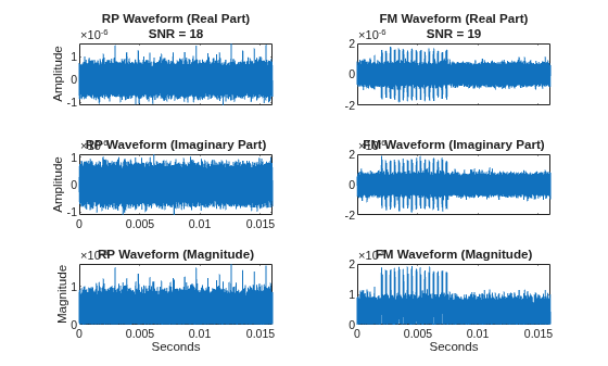 Figure contains 6 axes objects. Axes object 1 with title RP Waveform (Real Part) SNR = 18, ylabel Amplitude contains an object of type line. Axes object 2 with title FM Waveform (Real Part) SNR = 19 contains an object of type line. Axes object 3 with title RP Waveform (Imaginary Part), ylabel Amplitude contains an object of type line. Axes object 4 with title FM Waveform (Imaginary Part) contains an object of type line. Axes object 5 with title RP Waveform (Magnitude), xlabel Seconds, ylabel Magnitude contains an object of type line. Axes object 6 with title FM Waveform (Magnitude), xlabel Seconds contains an object of type line.