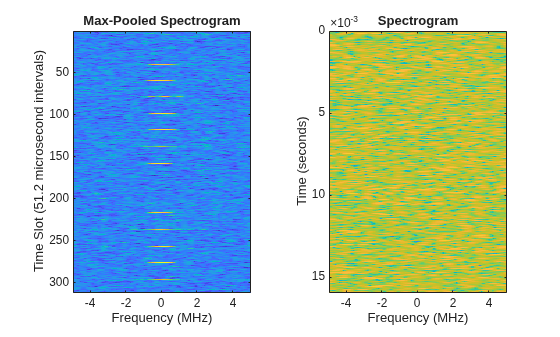 Figure contains 2 axes objects. Axes object 1 with title Max-Pooled Spectrogram, xlabel Frequency (MHz), ylabel Time Slot (51.2 microsecond intervals) contains an object of type image. Axes object 2 with title Spectrogram, xlabel Frequency (MHz), ylabel Time (seconds) contains an object of type image.