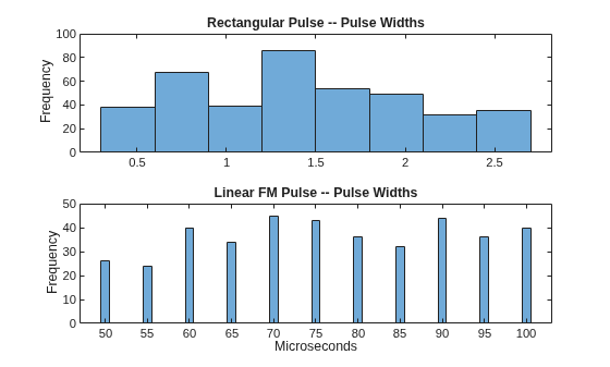 Figure contains 2 axes objects. Axes object 1 with title Rectangular Pulse -- Pulse Widths, ylabel Frequency contains an object of type histogram. Axes object 2 with title Linear FM Pulse -- Pulse Widths, xlabel Microseconds, ylabel Frequency contains an object of type histogram.