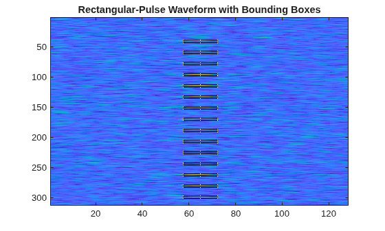 Figure contains an axes object. The axes object with title Rectangular-Pulse Waveform with Bounding Boxes contains 16 objects of type image, images.roi.rectangle.