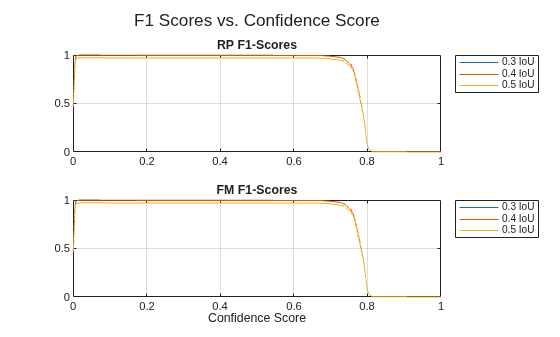 Figure contains 2 axes objects. Axes object 1 with title RP F1-Scores contains 3 objects of type line. These objects represent 0.3 IoU, 0.4 IoU, 0.5 IoU. Axes object 2 with title FM F1-Scores, xlabel Confidence Score contains 3 objects of type line. These objects represent 0.3 IoU, 0.4 IoU, 0.5 IoU.