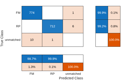 Figure contains an object of type ConfusionMatrixChart.