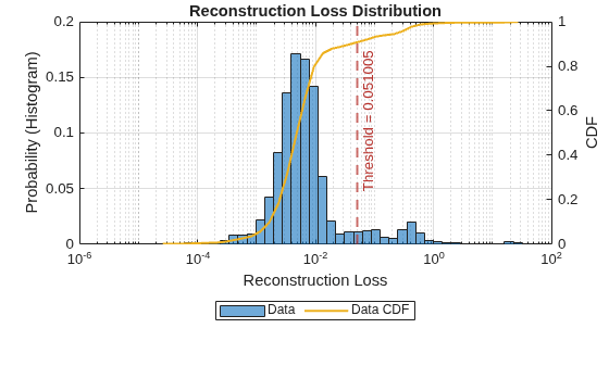 Figure contains an axes object. The axes object with title Reconstruction Loss Distribution, xlabel Reconstruction Loss, ylabel CDF contains 3 objects of type histogram, line, constantline. These objects represent Data, Data CDF.