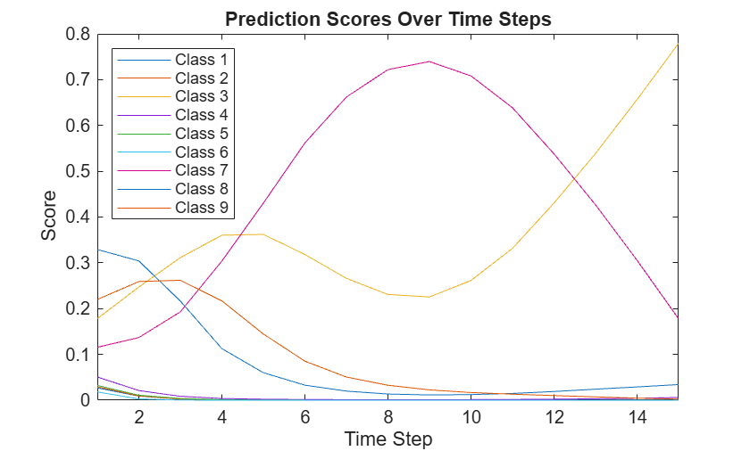 Figure contains an axes object. The axes object with title Prediction Scores Over Time Steps, xlabel Time Step, ylabel Score contains 9 objects of type line. These objects represent Class 1, Class 2, Class 3, Class 4, Class 5, Class 6, Class 7, Class 8, Class 9.