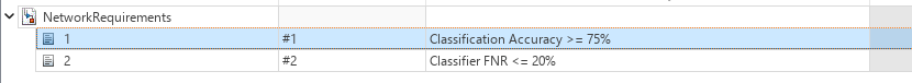 NetworkRequirements table showing two entries: classifier accuracy ≥ 75% and classifier FNR ≤ 20%.