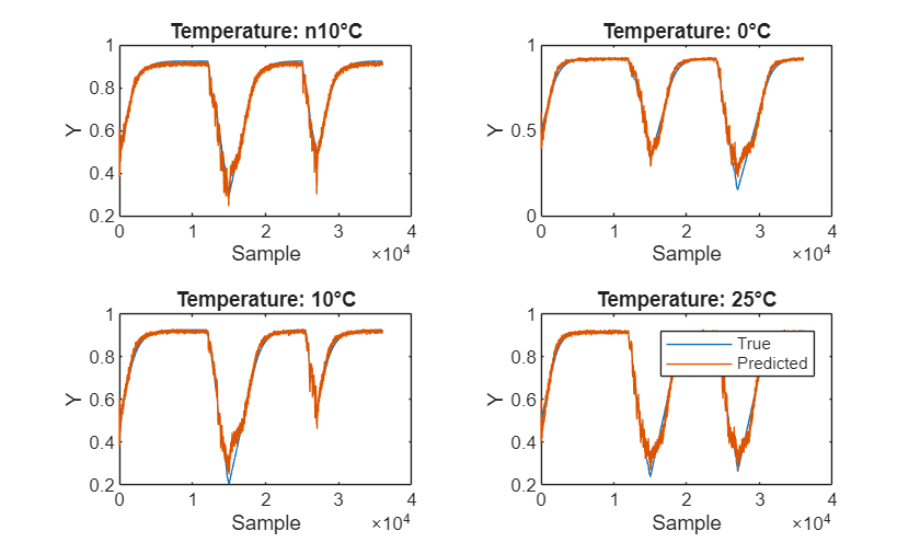 Figure contains 4 axes objects. Axes object 1 with title Temperature: n10°C, xlabel Sample, ylabel Y contains 2 objects of type line. Axes object 2 with title Temperature: 0°C, xlabel Sample, ylabel Y contains 2 objects of type line. Axes object 3 with title Temperature: 10°C, xlabel Sample, ylabel Y contains 2 objects of type line. Axes object 4 with title Temperature: 25°C, xlabel Sample, ylabel Y contains 2 objects of type line. These objects represent True, Predicted.