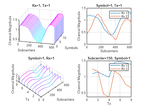 Figure contains 4 axes objects. Axes object 1 with title Rx=1, Tx=1, xlabel Subcarriers, ylabel Symbols contains an object of type patch. Axes object 2 with title Symbol=1, Tx=1, xlabel Subcarriers, ylabel Channel Magnitude contains 2 objects of type line. These objects represent Rx 1, Rx 2. Axes object 3 with title Symbol=1, Rx=1, xlabel Subcarriers, ylabel Tx contains an object of type patch. Axes object 4 with title Subcarrier=48, Symbol=1, xlabel Tx, ylabel Channel Magnitude contains 2 objects of type line. These objects represent Rx 1, Rx 2.