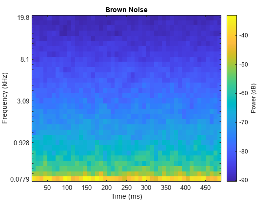 Figure contains an axes object. The axes object with title Brown Noise, xlabel Time (ms), ylabel Frequency (kHz) contains an object of type image.