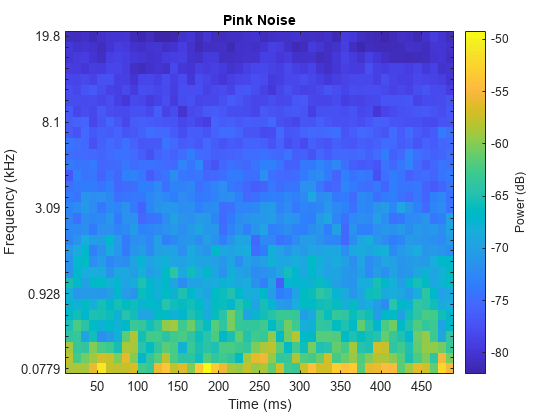 Figure contains an axes object. The axes object with title Pink Noise, xlabel Time (ms), ylabel Frequency (kHz) contains an object of type image.