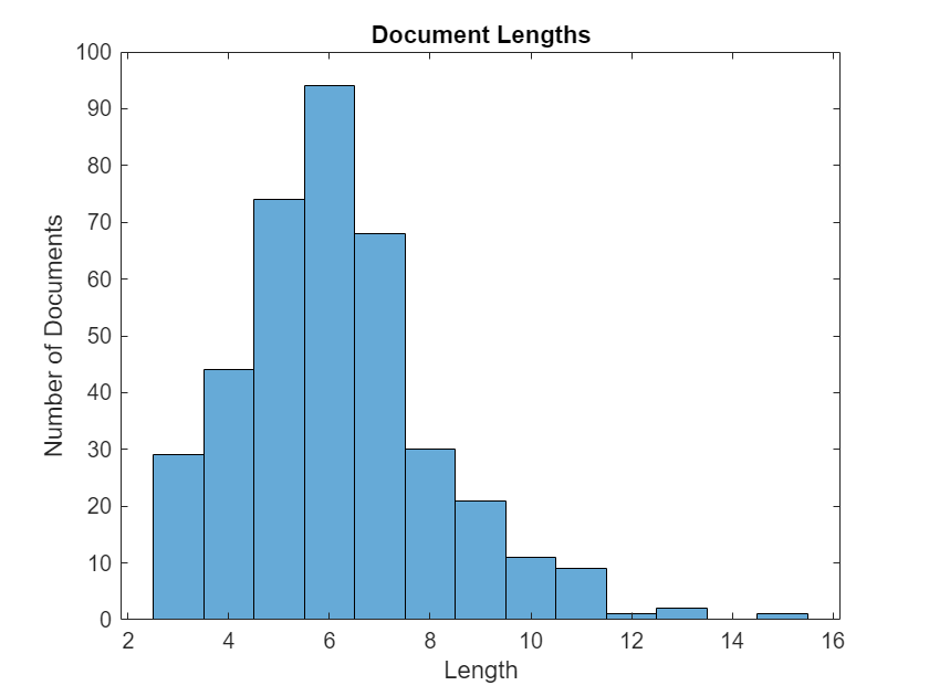 Figure contains an axes object. The axes object with title Document Lengths, xlabel Length, ylabel Number of Documents contains an object of type histogram.