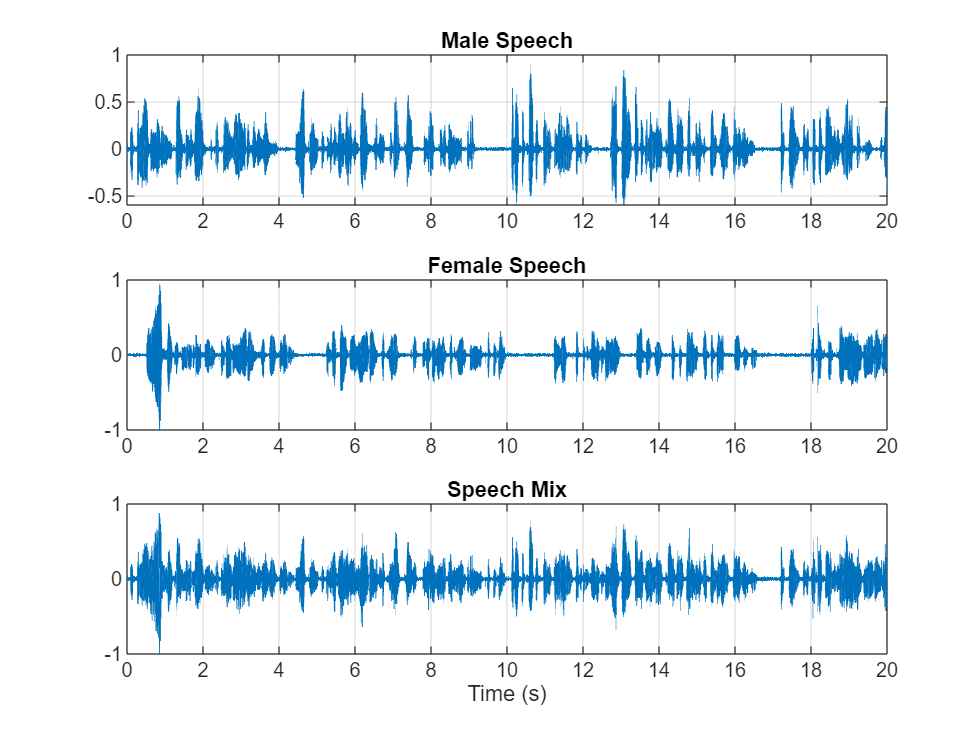 Figure contains 3 axes objects. Axes object 1 with title Male Speech contains an object of type line. Axes object 2 with title Female Speech contains an object of type line. Axes object 3 with title Speech Mix, xlabel Time (s) contains an object of type line.