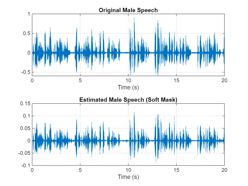 Figure contains 2 axes objects. Axes object 1 with title Original Male Speech, xlabel Time (s) contains an object of type line. Axes object 2 with title Estimated Male Speech (Soft Mask), xlabel Time (s) contains an object of type line.