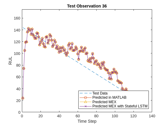 Figure contains an axes object. The axes object with title Test Observation 36, xlabel Time Step, ylabel RUL contains 4 objects of type line. These objects represent Test Data, Predicted in MATLAB, Predicted MEX, Predicted MEX with Stateful LSTM.