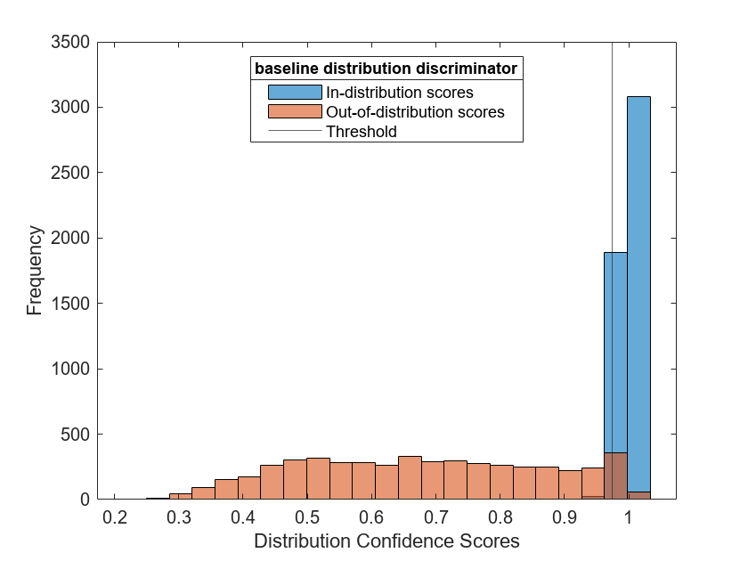 Figure contains an axes object. The axes object with xlabel Distribution Confidence Scores, ylabel Frequency contains 3 objects of type histogram, constantline. These objects represent In-distribution scores, Out-of-distribution scores, Threshold.
