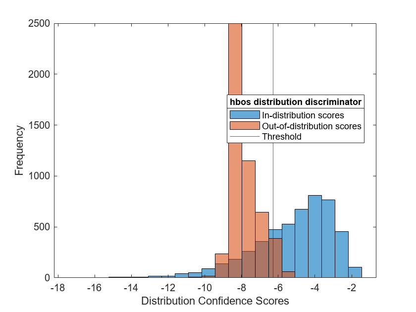 Figure contains an axes object. The axes object with xlabel Distribution Confidence Scores, ylabel Frequency contains 3 objects of type histogram, constantline. These objects represent In-distribution scores, Out-of-distribution scores, Threshold.