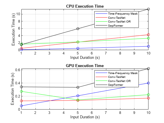 Figure contains 2 axes objects. Axes object 1 with title CPU Execution Time, xlabel Input Duration (s), ylabel Execution Time (s) contains 8 objects of type line. One or more of the lines displays its values using only markers These objects represent Time-Frequency Mask, Conv-TasNet, Conv-TasNet OR, SepFormer. Axes object 2 with title GPU Execution Time, xlabel Input Duration (s), ylabel Execution Time (s) contains 8 objects of type line. One or more of the lines displays its values using only markers These objects represent Time-Frequency Mask, Conv-TasNet, Conv-TasNet OR, SepFormer.