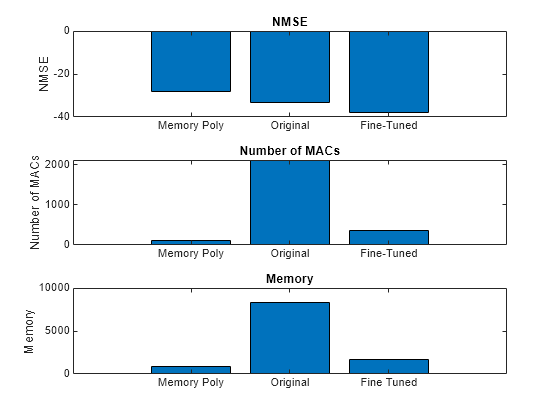 Structurally Compress Neural Network DPD Using Projection