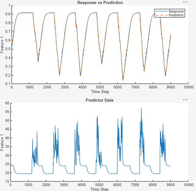 The predictions plot.