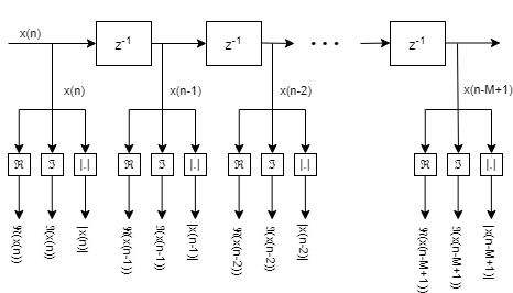 Data Preparation for Neural Network Digital Predistortion Design