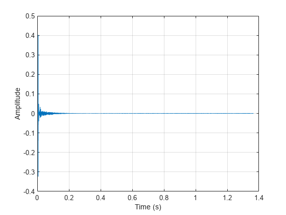 Figure contains an axes object. The axes object with xlabel Time (s), ylabel Amplitude contains an object of type line.