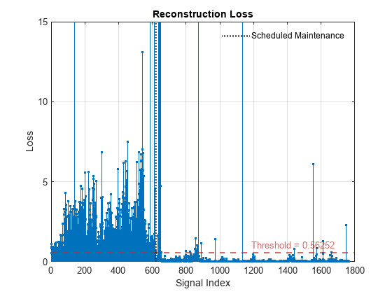 Figure contains an axes object. The axes object with title Reconstruction Loss, xlabel Signal Index, ylabel Loss contains 3 objects of type stem, constantline. This object represents Scheduled Maintenance.