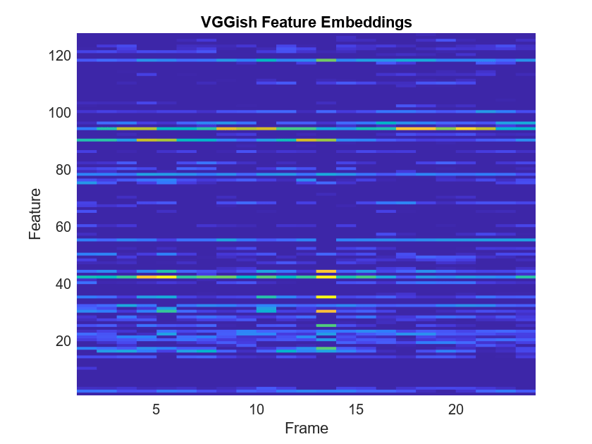 Figure contains an axes object. The axes object with title VGGish Feature Embeddings, xlabel Feature, ylabel Frame contains an object of type surface.