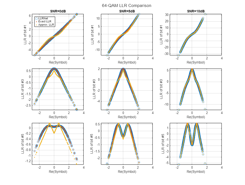 Figure contains 9 axes objects. Axes object 1 with title SNR=0dB, xlabel Re(Symbol), ylabel LLR of bit #1 contains 3 objects of type line. One or more of the lines displays its values using only markers These objects represent LLRNet, Exact LLR, Approx. LLR. Axes object 2 with title SNR=5dB, xlabel Re(Symbol), ylabel LLR of bit #1 contains 3 objects of type line. One or more of the lines displays its values using only markers Axes object 3 with title SNR=10dB, xlabel Re(Symbol), ylabel LLR of bit #1 contains 3 objects of type line. One or more of the lines displays its values using only markers Axes object 4 with xlabel Re(Symbol), ylabel LLR of bit #3 contains 3 objects of type line. One or more of the lines displays its values using only markers Axes object 5 with xlabel Re(Symbol), ylabel LLR of bit #3 contains 3 objects of type line. One or more of the lines displays its values using only markers Axes object 6 with xlabel Re(Symbol), ylabel LLR of bit #3 contains 3 objects of type line. One or more of the lines displays its values using only markers Axes object 7 with xlabel Re(Symbol), ylabel LLR of bit #5 contains 3 objects of type line. One or more of the lines displays its values using only markers Axes object 8 with xlabel Re(Symbol), ylabel LLR of bit #5 contains 3 objects of type line. One or more of the lines displays its values using only markers Axes object 9 with xlabel Re(Symbol), ylabel LLR of bit #5 contains 3 objects of type line. One or more of the lines displays its values using only markers