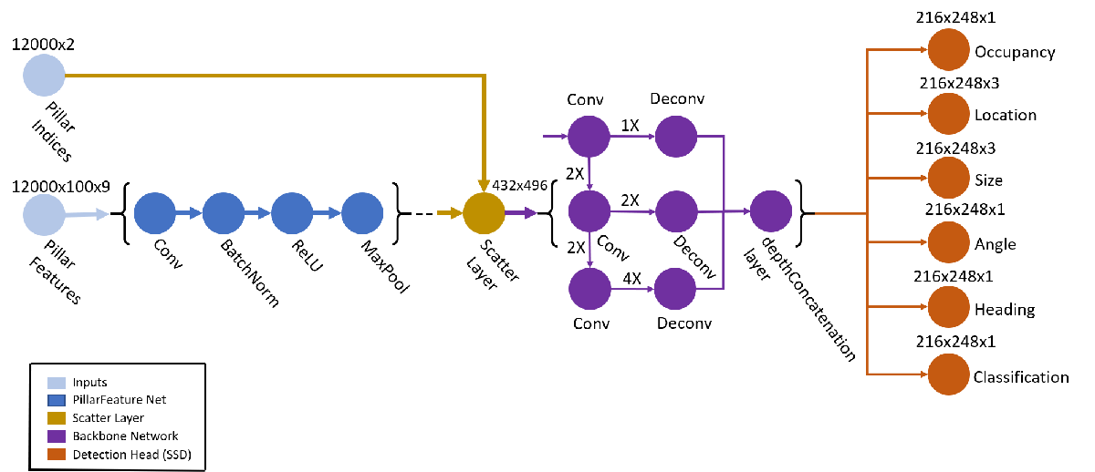 Lidar 3-D Object Detection Using PointPillars Deep Learning