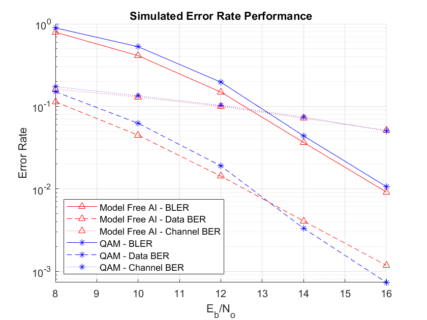 Plot showing that the performance of the model-free, AI-trained autoencoder aligns closely with the conventionally trained autoencoder