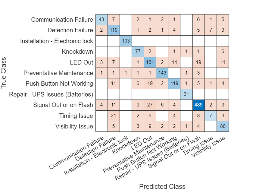 Figure contains an object of type ConfusionMatrixChart.