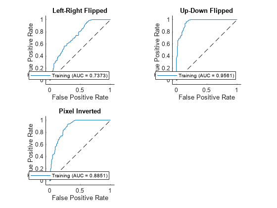 Figure contains 3 axes objects. Axes object 1 with title Left-Right Flipped, xlabel False Positive Rate, ylabel True Positive Rate contains 2 objects of type roccurve, line. This object represents Training (AUC = 0.7373). Axes object 2 with title Up-Down Flipped, xlabel False Positive Rate, ylabel True Positive Rate contains 2 objects of type roccurve, line. This object represents Training (AUC = 0.9561). Axes object 3 with title Pixel Inverted, xlabel False Positive Rate, ylabel True Positive Rate contains 2 objects of type roccurve, line. This object represents Training (AUC = 0.8851).