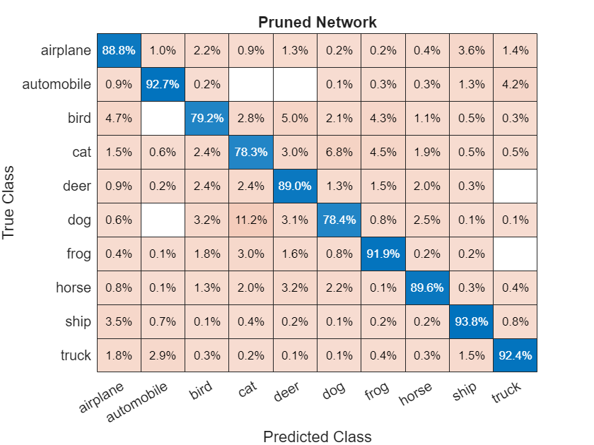 Prune Image Classification Network Using Taylor Scores