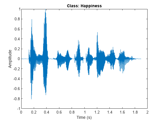 Figure contains an axes object. The axes object with title Class: Happiness contains an object of type line.