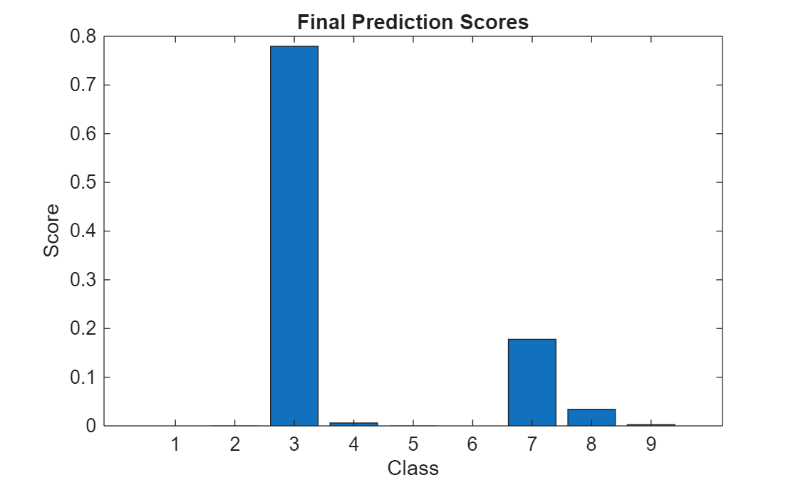 Simulink Simulation of Deep Learning Models Using MATLAB Function Block