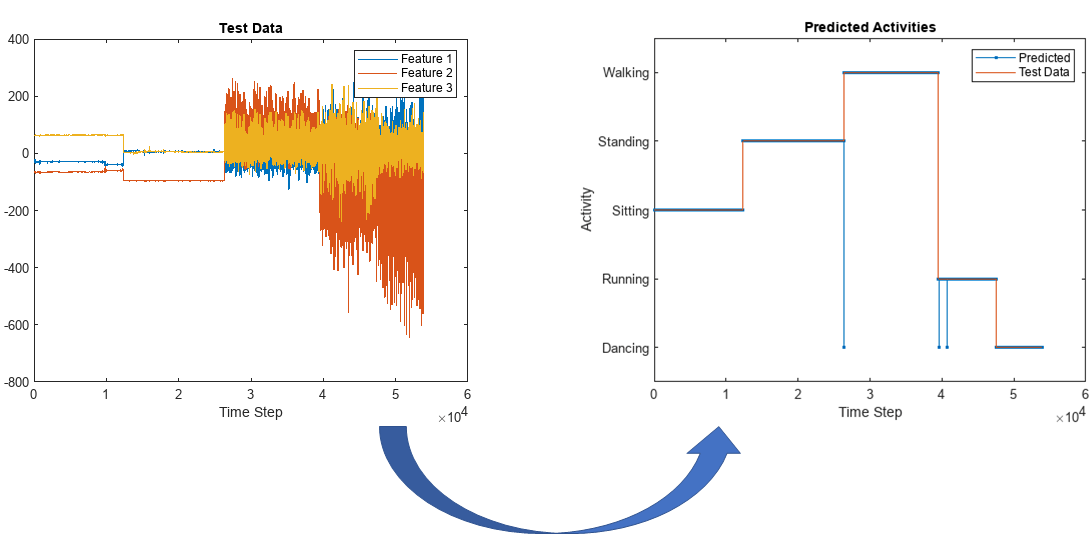 Run Sequence-to-Sequence Classification on FPGAs by Using Deep Learning HDL Toolbox