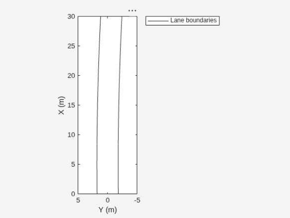 Figure contains an axes object. The axes object with xlabel X (m), ylabel Y (m) contains an object of type line. This object represents Lane boundaries.