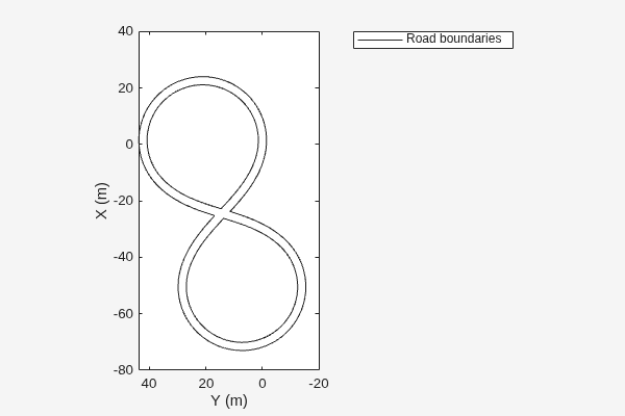 Figure contains an axes object. The axes object with xlabel X (m), ylabel Y (m) contains an object of type line. This object represents Road boundaries.