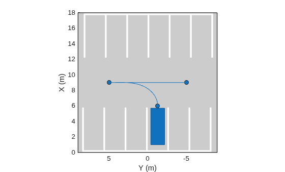 Figure contains an axes object. The axes object with xlabel X (m), ylabel Y (m) contains 6 objects of type patch, line. One or more of the lines displays its values using only markers