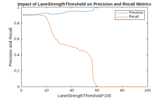 Evaluate Lane Boundary Detections Against Ground Truth Data