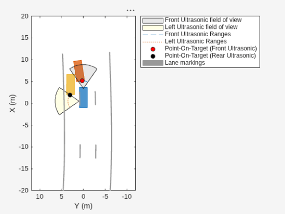 Figure contains an axes object. The axes object with xlabel X (m), ylabel Y (m) contains 8 objects of type patch, line. One or more of the lines displays its values using only markers These objects represent Front Ultrasonic field of view, Left Ultrasonic field of view, Front Ultrasonic Ranges, Left Ultrasonic Ranges, Point-On-Target (Front Ultrasonic), Point-On-Target (Rear Ultrasonic), Lane markings.