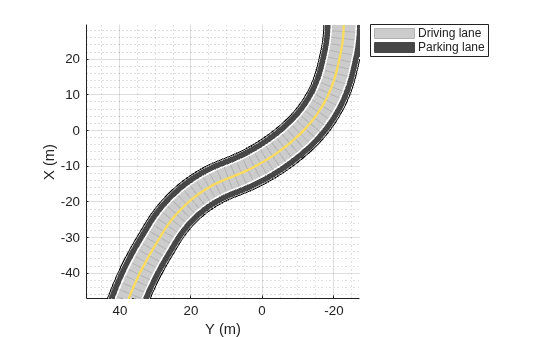 Figure contains an axes object. The axes object with xlabel X (m), ylabel Y (m) contains 4 objects of type patch, line. These objects represent Driving lane, Parking lane.
