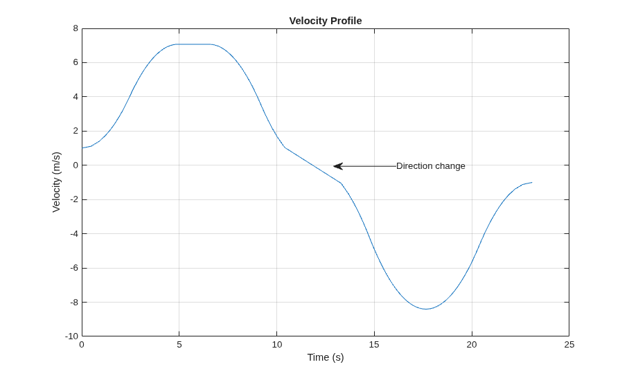 Velocity Profile of Path with Curve and Direction Change