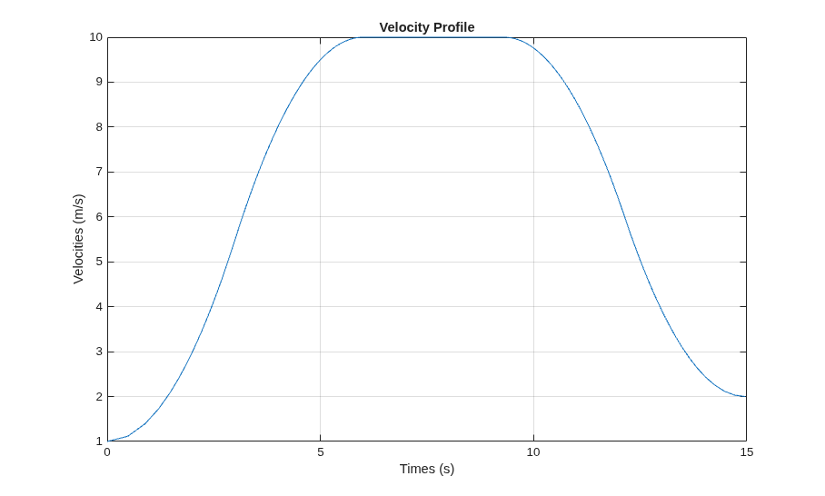 Velocity Profile of Straight Path
