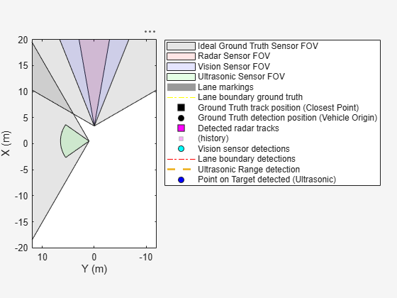 Figure contains an axes object. The axes object with xlabel X (m), ylabel Y (m) contains 15 objects of type patch, line. One or more of the lines displays its values using only markers These objects represent Ideal Ground Truth Sensor FOV, Radar Sensor FOV, Vision Sensor FOV, Ultrasonic Sensor FOV, Lane markings, Lane boundary ground truth, Ground Truth track position (Closest Point), Ground Truth detection position (Vehicle Origin), Detected radar tracks, (history), Vision sensor detections, Lane boundary detections, Ultrasonic Range detection, Point on Target detected (Ultrasonic).