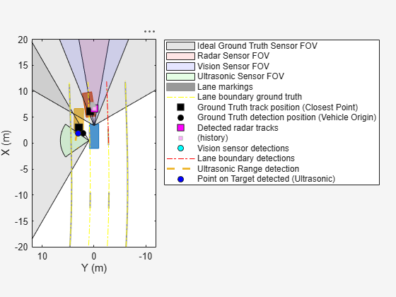 Figure contains an axes object. The axes object with xlabel X (m), ylabel Y (m) contains 15 objects of type patch, line. One or more of the lines displays its values using only markers These objects represent Ideal Ground Truth Sensor FOV, Radar Sensor FOV, Vision Sensor FOV, Ultrasonic Sensor FOV, Lane markings, Lane boundary ground truth, Ground Truth track position (Closest Point), Ground Truth detection position (Vehicle Origin), Detected radar tracks, (history), Vision sensor detections, Lane boundary detections, Ultrasonic Range detection, Point on Target detected (Ultrasonic).